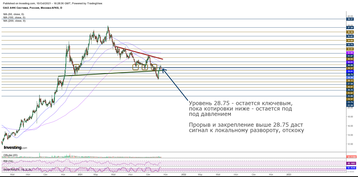 Дневной график акций AFKS. Этот и дальнейшие графики в статье представлены Investing.com/ линии тренда, уровни, комментарии - авторские