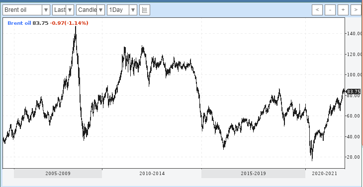 Нефть росла