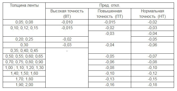 Толщина ленты из нержавеющей стали и допустимые отклонения