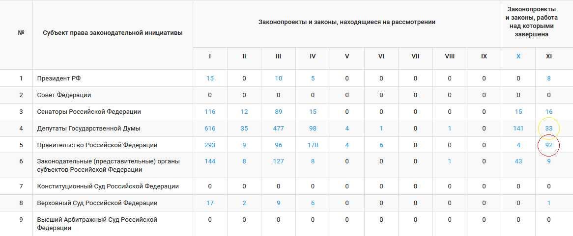 Источник: https://sozd.duma.gov.ru/stat/spzistad