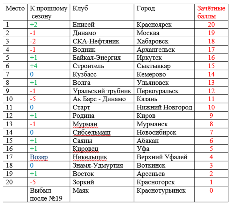 Всего выступало 23 клуба, Маяк показал результат не позволяющий попасть в ТОП-20.