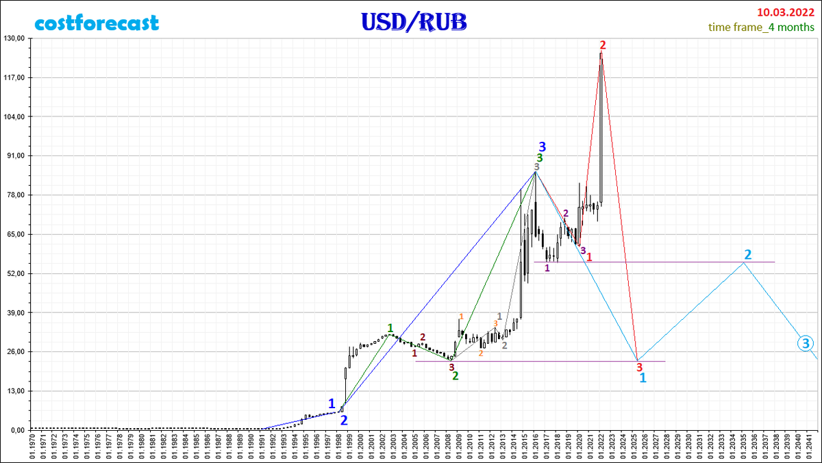 Биржевые графики. Рост доллар 2023. Курс доллара на сегодня. Курс рубля прогноз 2023. Курс рубля прогноз 2023.