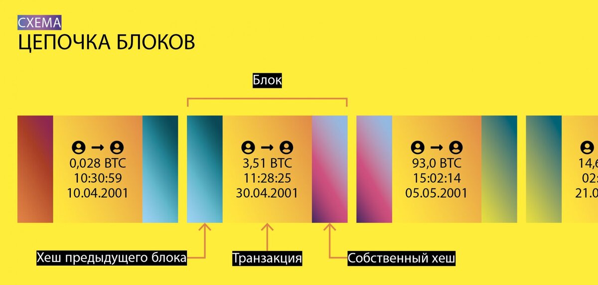Хеш каждого блока используется в следующем блоке.