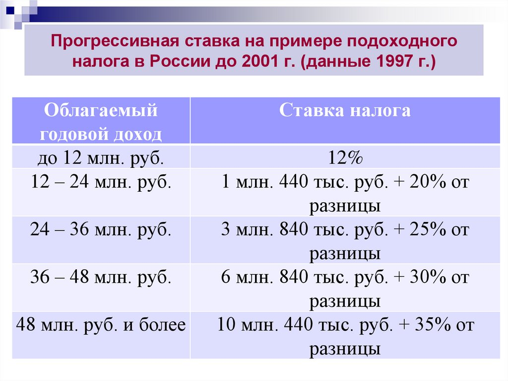 Разбор мифа о том, что Владимир Путин, якобы, за бедных и против богатых