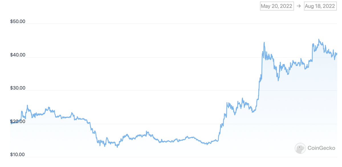    График курса Ethereum Classic за три месяца