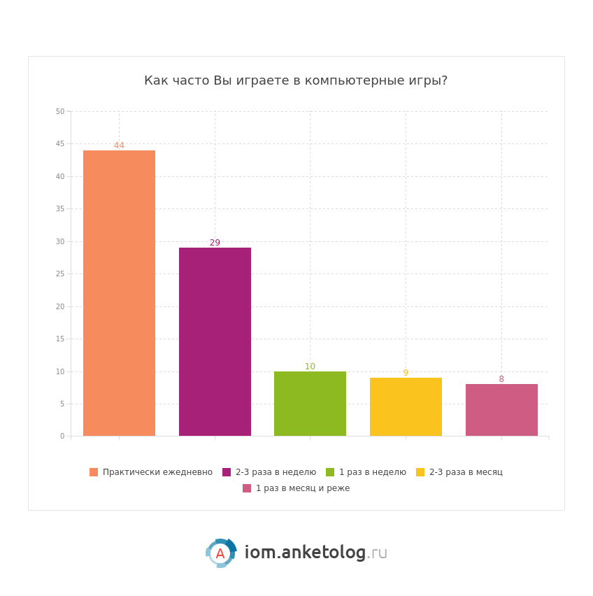 Какие игры предпочитают 35+. Какие компьютерные игры ты предпочитаешь 5 класс. Какие компьютерные игры ты предпочитаешь. Соц опрос среди подростков. Опрос какие игры вы предпочитаете.