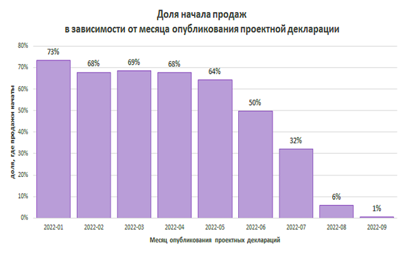 Источник - realty.rbc.ru