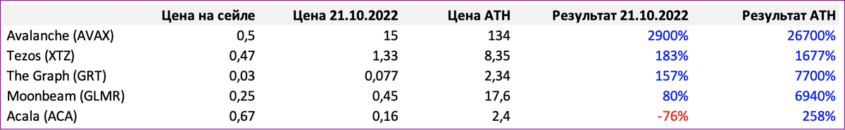 Рис 2. Разница цены на сейле, текущей и ATH