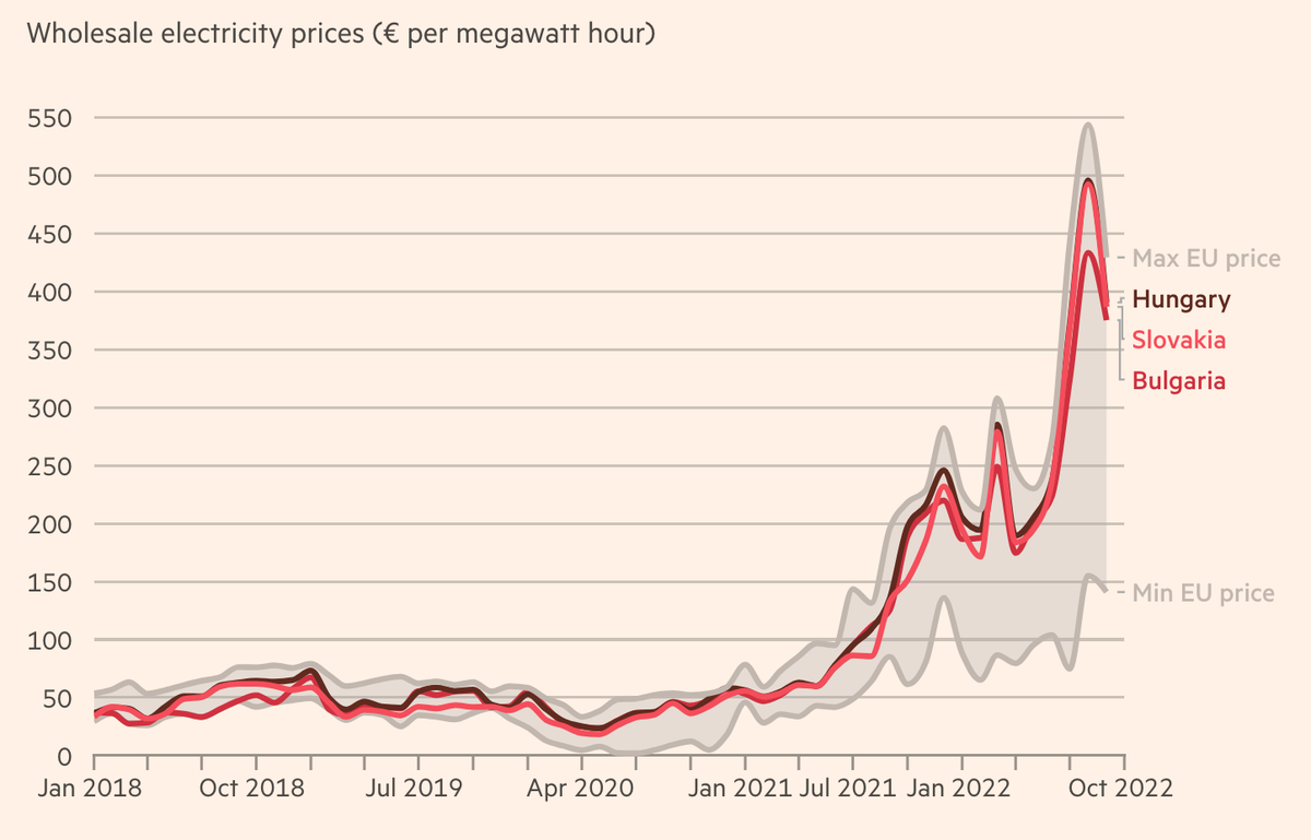 Цены на электричество в Венгрии, Словакии и Болгарии находятся почти на максимальном уровне относительно общего уровня цен в ЕС 