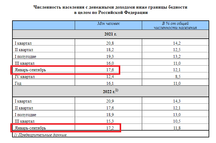Численность населения РФ с доходами ниже прожиточного минимума в январе-сентябре 2022 года снизилась на 400 тысяч человек до 17,2 млн человек с 17,6 млн годом ранее