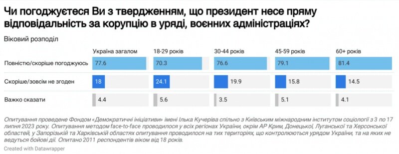   Почти 80% украинцев считают Зеленского ответственным за коррупцию во власти