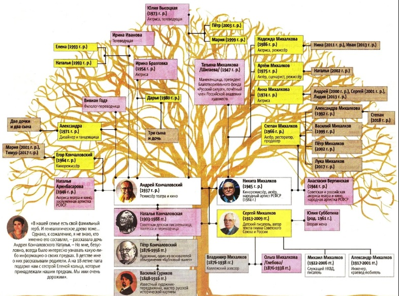 Родственники михалкова никиты. Родовое Древо Михалковых-Кончаловских. Семья Михалковых-Кончаловских Древо. Семейное Древо Михалковых Кончаловских. Родословная Михалковых-Кончаловских семьи генеалогическое Древо.