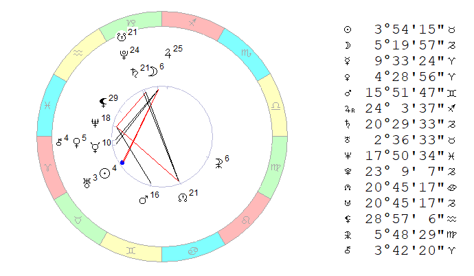 24.04.2019, полдень. Космограмма рассчитана на Московское время.