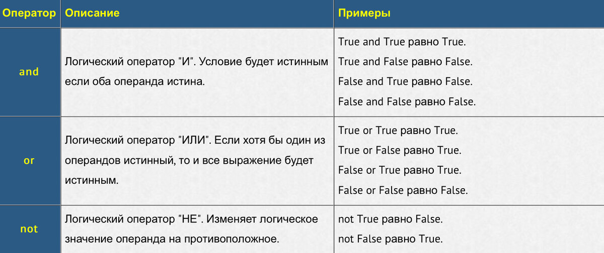 Оператор python 3. Логические операторы примеры. Логические операторы питон 3. Операторы путон таблица. Логические операторы питон таблица.