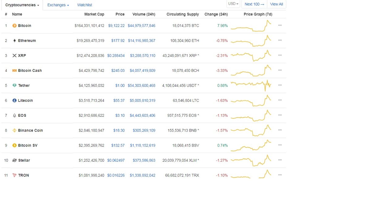 Положение топ-10 криптовалют  на вечер 26 октября