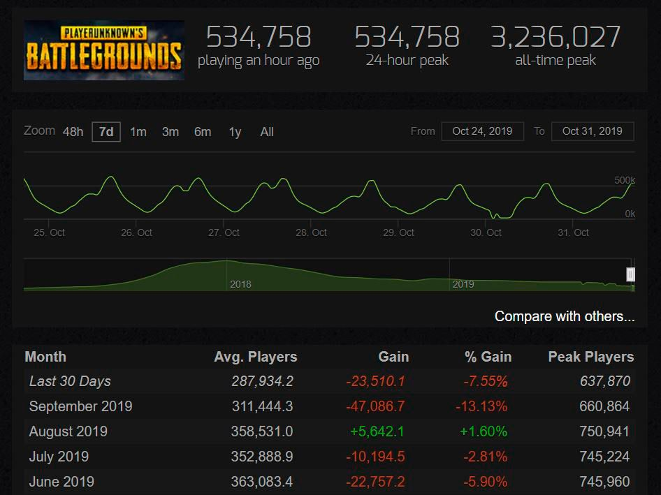 Palworld steamcharts. Стата ПАБГ. ПАБГ статистика. PUBG Steam Charts. Средняя статистика игрока ПУБГ.