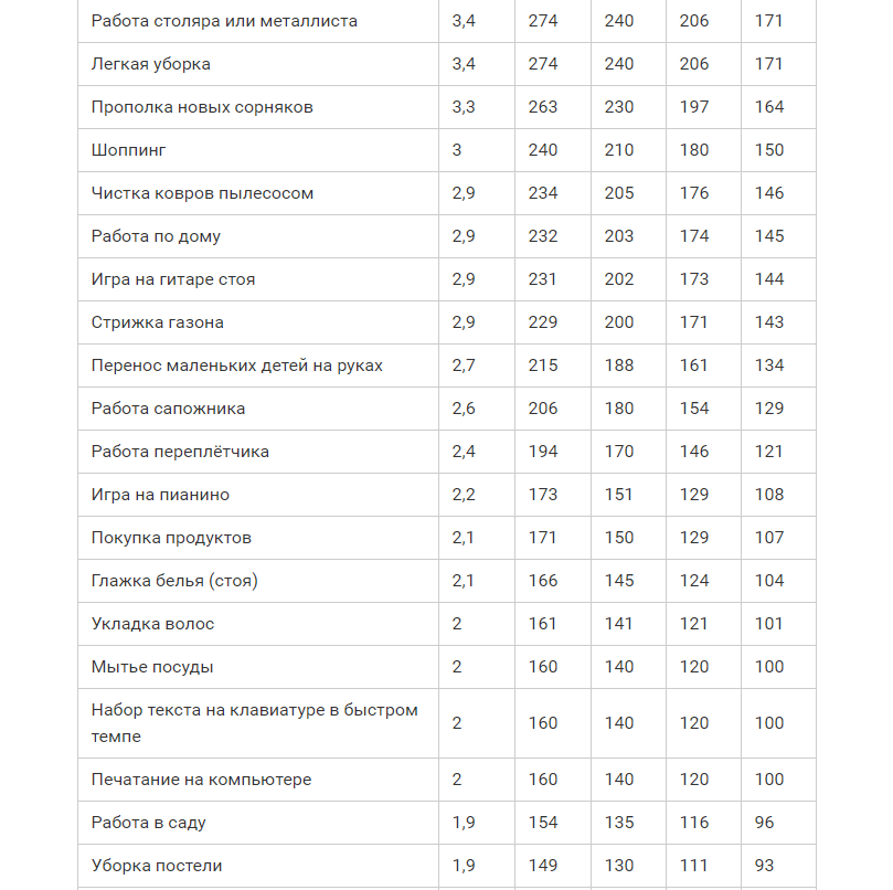 Килокалории в час. Таблица сжигания калорий. Затраты калорий. Калории при уборке. Сколько калорий сжигается.