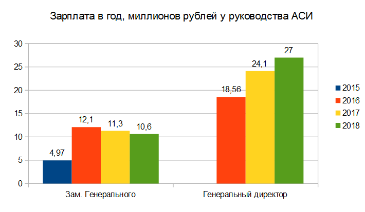 Зарплата неизменно идёт вверх у генерального