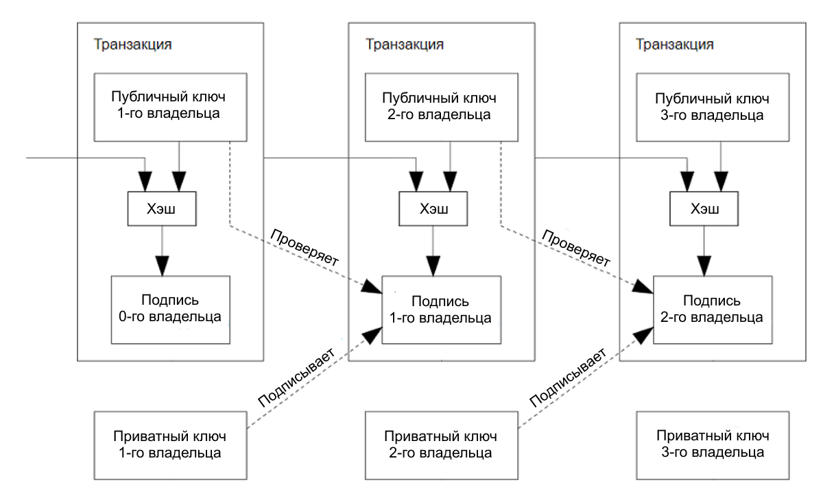 Схема показывает движение «электронной монеты» (денег), перемещаемой при помощи транзакций от владельца к владельцу