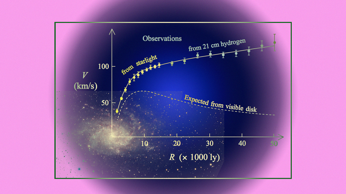 Кривые вращения галактик. По горизонтальной оси отложено расстояние от центра. Ожидалось, что скорость будет падать по мере удаления, но она оставалась постоянной и даже росла у некоторых галактик.