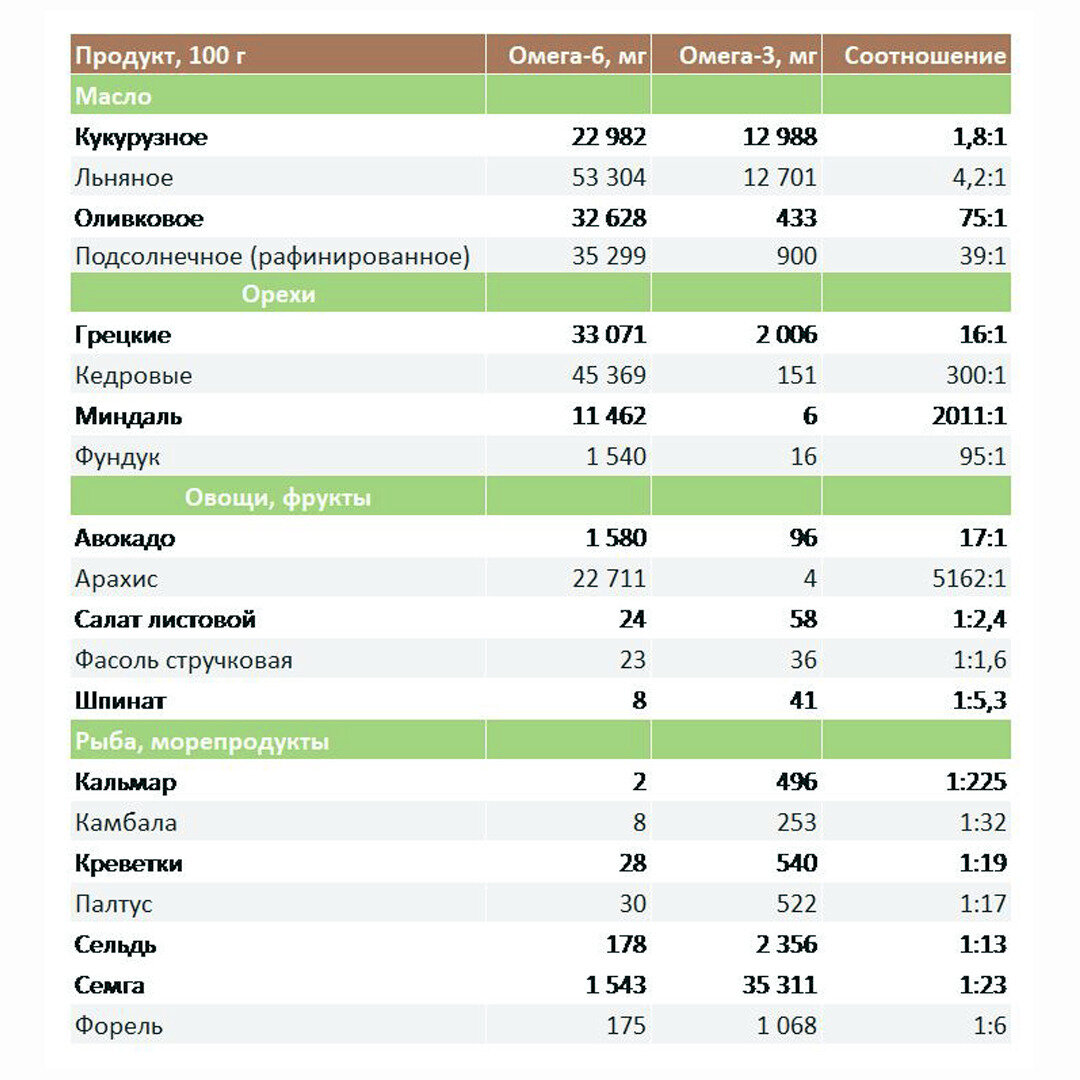 Таблица содержания омега 3 в продуктах Содержание омега 3 таблица 87 фото
