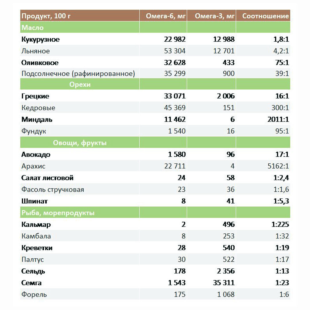 Сколько содержится в 3 4. Содержание Омега 3 в продуктах питания таблица. Соотношение Омега 3 и Омега 6 в продуктах таблица. Омега-3 жирные кислоты содержание в продуктах таблица. Продукты с содержанием Омега-3 жирных кислот.