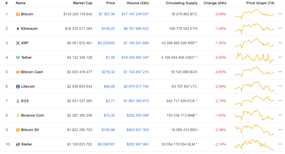 Данные: CoinMarketCap