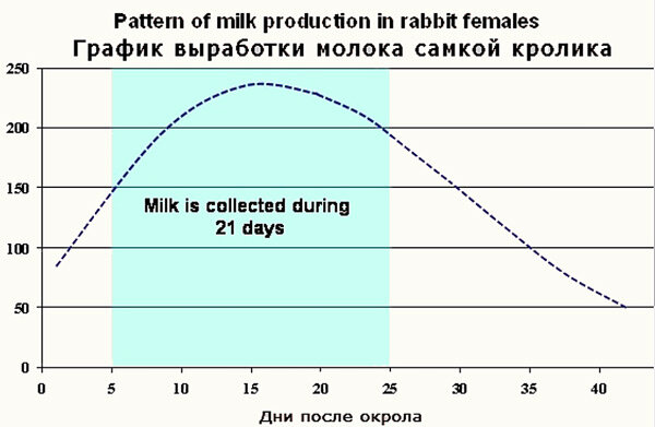 Как меняется количество молока в миллилитрах по дням.