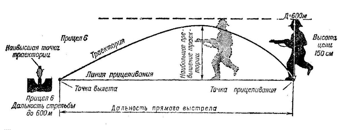 На рисунке изображена схема поражения цели катапультой на каком расстоянии необходимо расположить