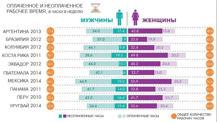 

Рис. 1 Общее время, потраченное на оплачиваемую и неоплачиваемую работу, с разбивкой по полу, часы в неделю.
