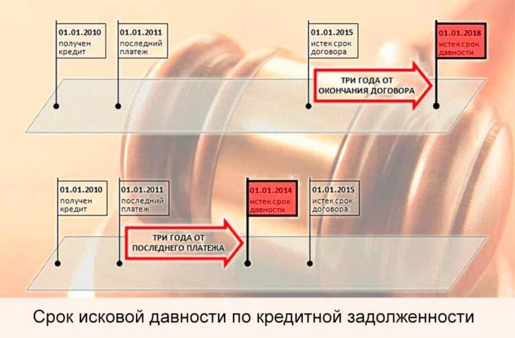  Еще 3-5 лет назад это был распространенный и действенный метод, как можно не платить кредит. Заемщик скрывался от банка и дожидался истечения трехлетнего срока. По прошествии этого периода с гражданина нельзя было требовать возврата долгов. Сегодня банки научились на прежних ошибках, поэтому: обращаются к коллекторам с первых дней просрочки; сразу подают в суд на неблагонадежного заемщика; объявляют человека в розыск, и ход срока давности останавливается. Надежды на истечение срока давности – напрасная трата времени. Скрываясь от банка и суда, заемщик ухудшает собственную ситуацию и рискует понести уголовную ответственность.