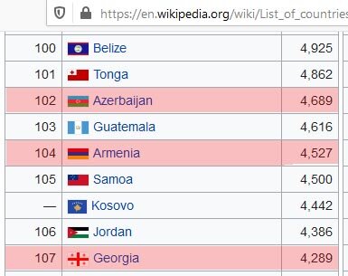 МВФ 2019: Грузия - беднейшее государство Закавказья