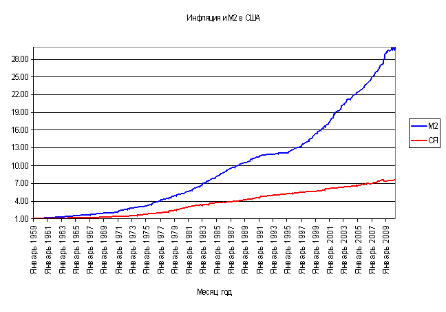 Синяя кривая- денежная масса, красная- инфляция. Дисбаланс налицо.