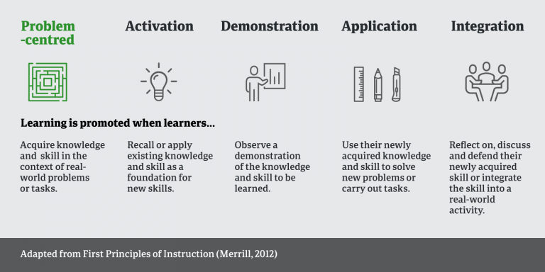 Источник: https://www.mybrainisopen.net/merrill-first-principles-of-instruction-intro/