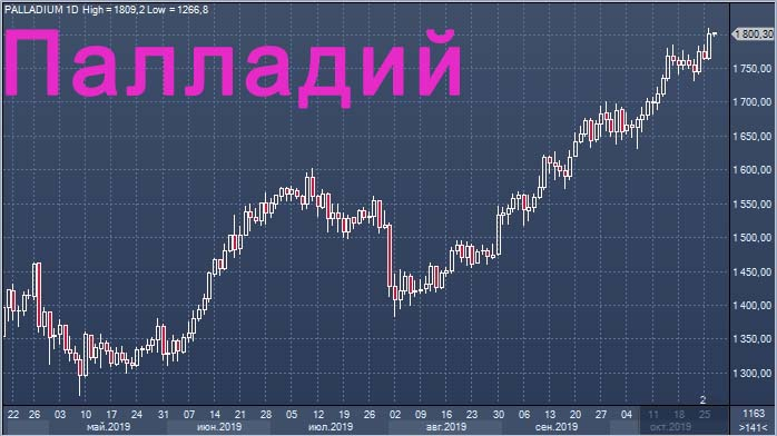Рост палладия
