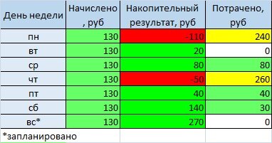 Сводная таблица расходов и результат экономии за неделю.