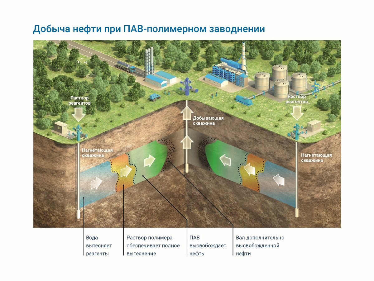 Обустройство куста нефтяных скважин. Система добычи. Система добычи. Нефтяная платформа "шельф-4". Дифференциальное контактное разгазирование.