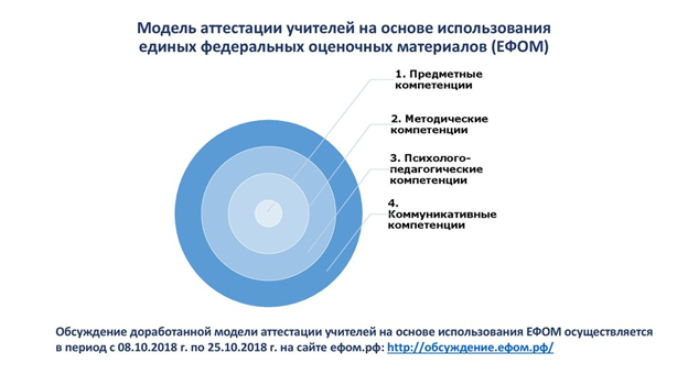 Структура новой аттестационной модели педагогов  Источник Яндекс картинки