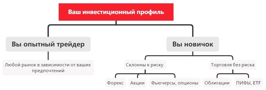  Ваш инвестиционный профиль