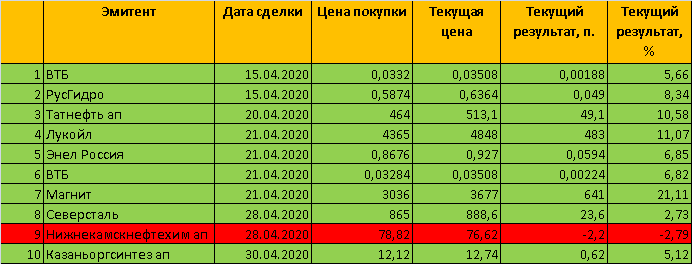 Сделки в апреле 2020 года