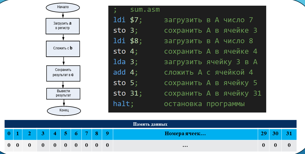 Ассемблер вывод на экран. Язык ассемблера. Программирование на ассемблере. Программа на ассемблере. Пример программы на ассемблере.