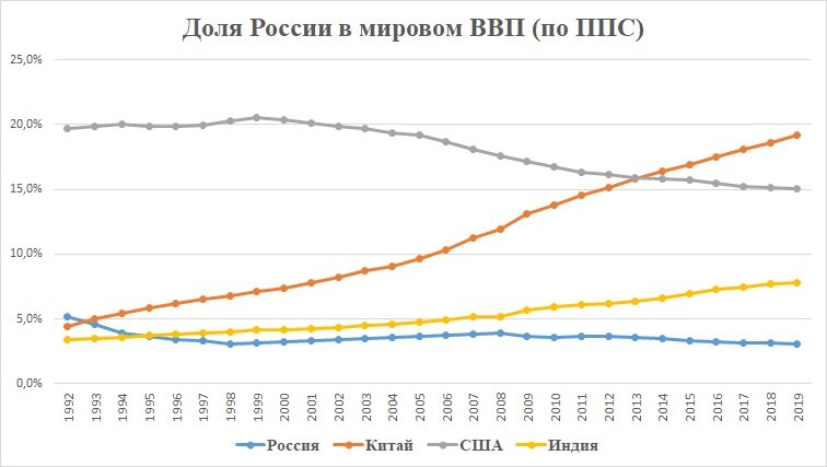 Доля стран в мировом ввп диаграмма