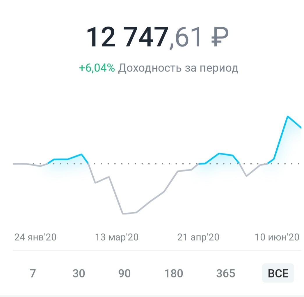 Доходность за период