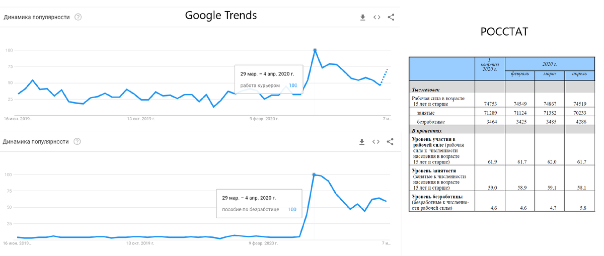 Источник: Росстат, Google Trends, графика автора