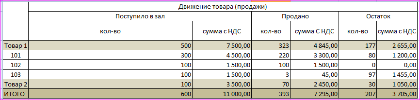 Отчет по остаткам на каждую дату в Excel