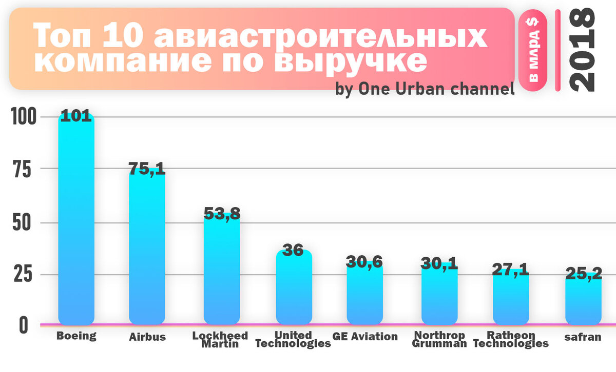 Крупнейшие производители самолетов