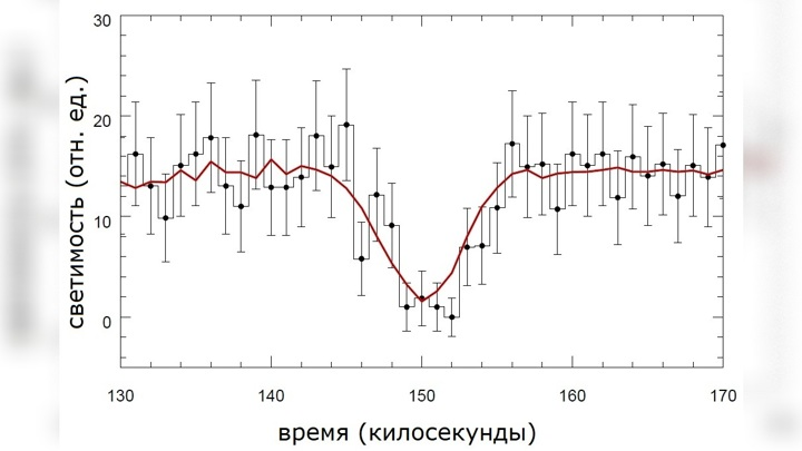 Падение рентгеновской светимости M51-ULS-1, зафиксированное 20 сентября 2012 года. По вертикальной оси отложена рентгеновская светимость в относительных единицах. Перевод Вести.Ru. Иллюстрация R. Di Stefano et al., arXiv:2009.08987.