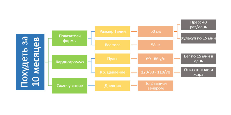 дерево целей по smart. Smart-цели; дерево целей. дерево целей организации пример. дерево целей по информационных технологий. смарт цели дерево целей.