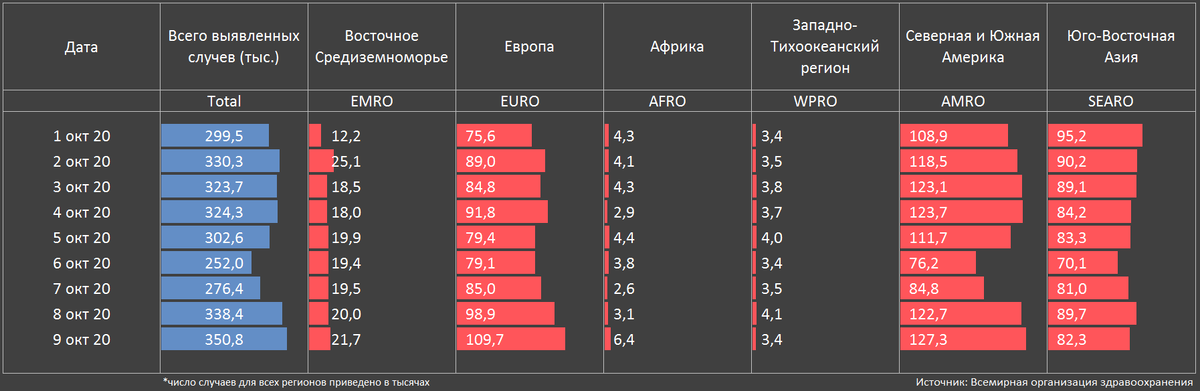Количество выявленных случаев COVID-19 по регионам, тыс. 
(Классификация регионов и источник данных: Всемирная организация здравоохранения)