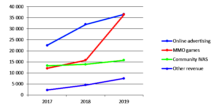Рост выручки Mail.ru Group по сегментам